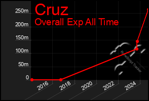 Total Graph of Cruz