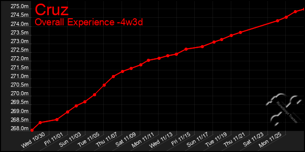 Last 31 Days Graph of Cruz