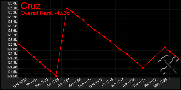 Last 31 Days Graph of Cruz