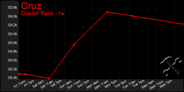 1 Week Graph of Cruz