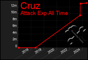 Total Graph of Cruz