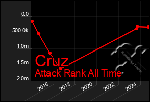 Total Graph of Cruz