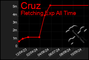 Total Graph of Cruz