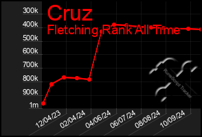 Total Graph of Cruz