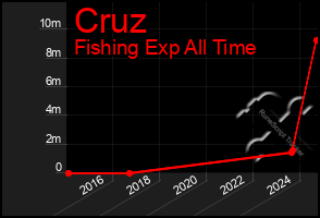 Total Graph of Cruz