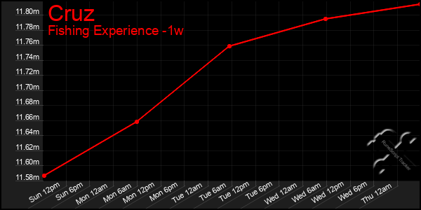 Last 7 Days Graph of Cruz