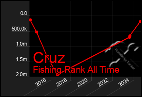 Total Graph of Cruz