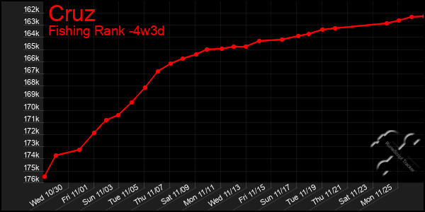 Last 31 Days Graph of Cruz