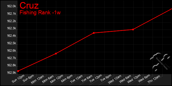 Last 7 Days Graph of Cruz