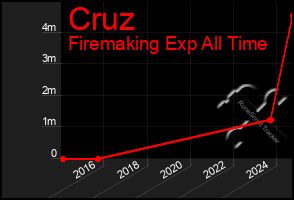 Total Graph of Cruz