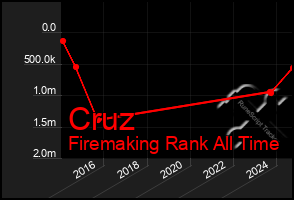 Total Graph of Cruz