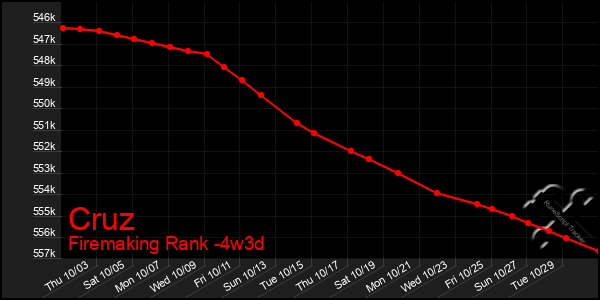 Last 31 Days Graph of Cruz