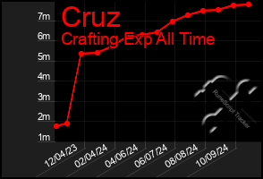 Total Graph of Cruz