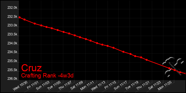 Last 31 Days Graph of Cruz