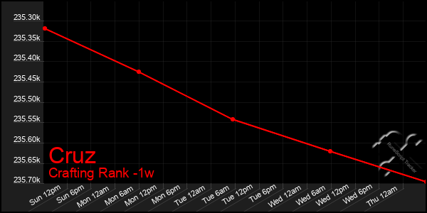 Last 7 Days Graph of Cruz