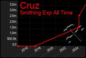 Total Graph of Cruz