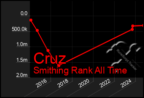 Total Graph of Cruz