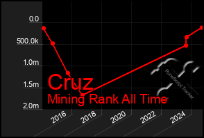 Total Graph of Cruz