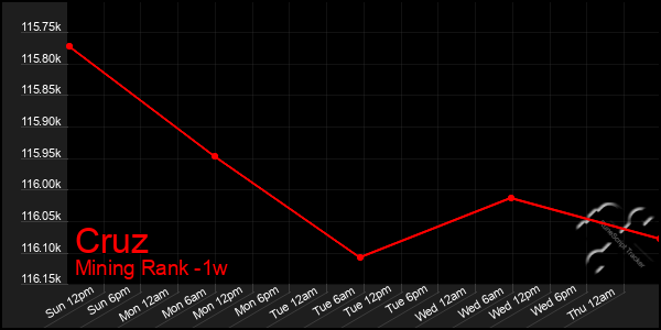 Last 7 Days Graph of Cruz