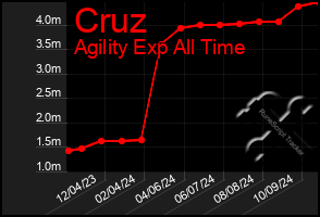 Total Graph of Cruz