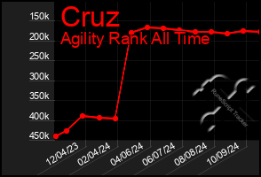 Total Graph of Cruz