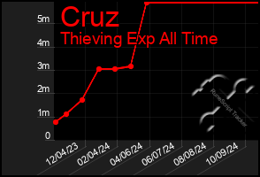 Total Graph of Cruz