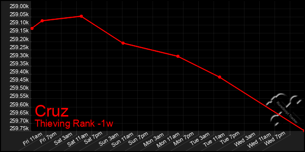 Last 7 Days Graph of Cruz