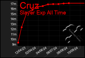 Total Graph of Cruz