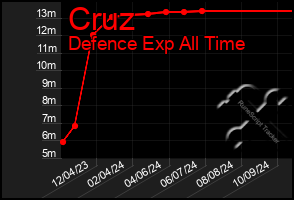 Total Graph of Cruz