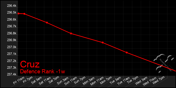 Last 7 Days Graph of Cruz