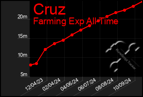 Total Graph of Cruz