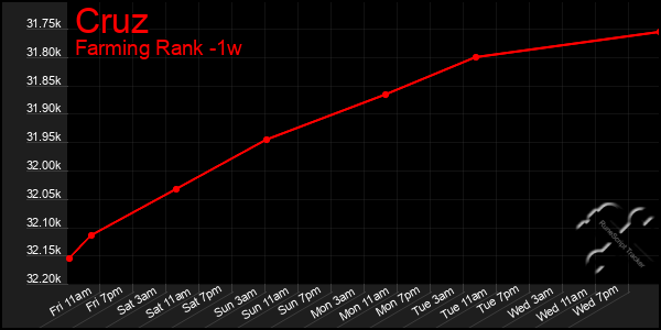 Last 7 Days Graph of Cruz