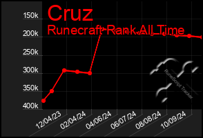 Total Graph of Cruz