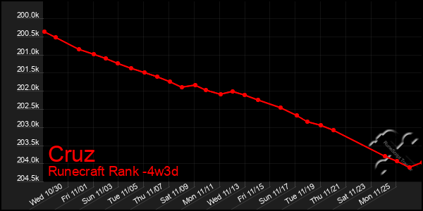 Last 31 Days Graph of Cruz