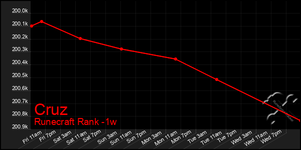 Last 7 Days Graph of Cruz