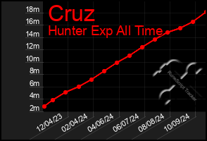 Total Graph of Cruz