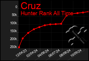 Total Graph of Cruz