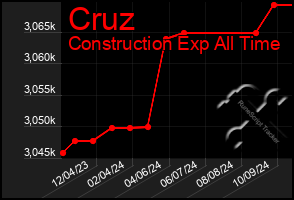 Total Graph of Cruz