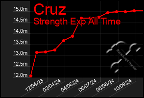 Total Graph of Cruz