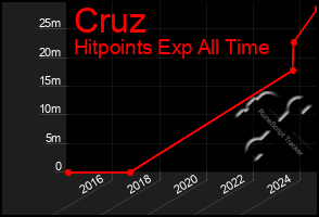 Total Graph of Cruz