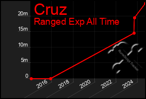 Total Graph of Cruz