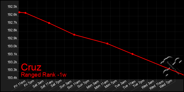 Last 7 Days Graph of Cruz