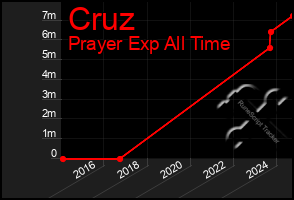 Total Graph of Cruz