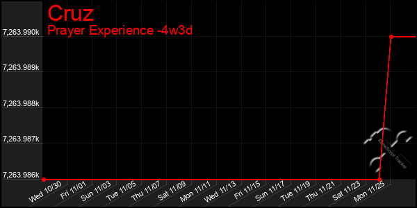 Last 31 Days Graph of Cruz