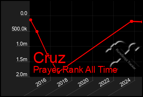 Total Graph of Cruz