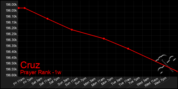 Last 7 Days Graph of Cruz