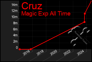 Total Graph of Cruz