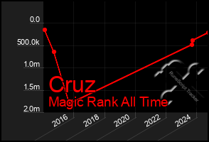 Total Graph of Cruz