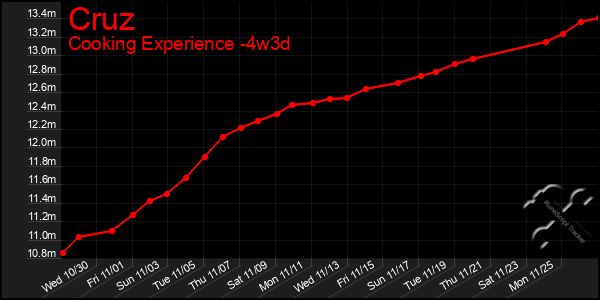 Last 31 Days Graph of Cruz