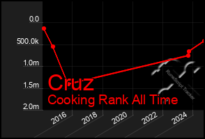 Total Graph of Cruz